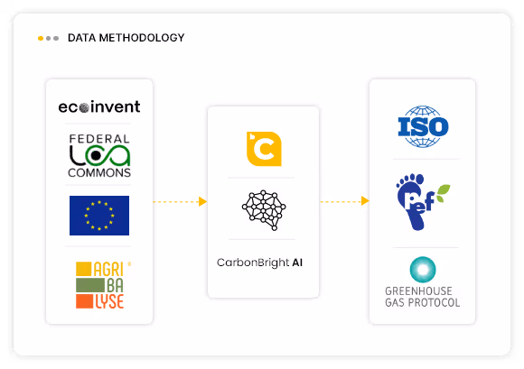 CarbonBright emissions data methodology diagram