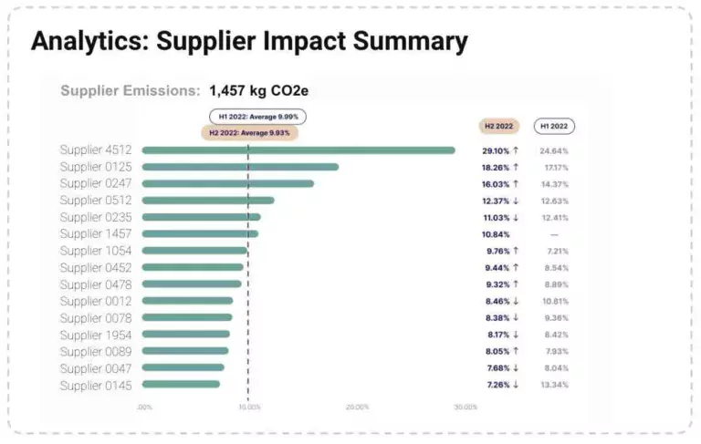 Top Suppliers carbon footprint report
