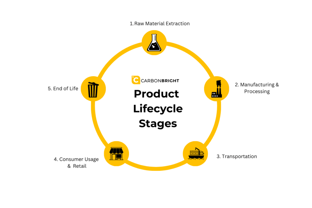 5 stages of life cycle assessment