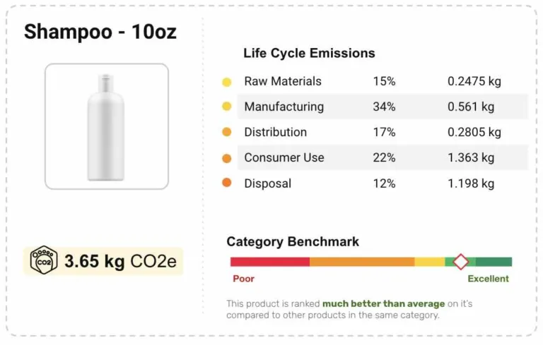 Product impact report : Category benchmark. Life cycle emissions by stages of Raw Materials, Manufacturing, Distribution, Consumer use and Disposal