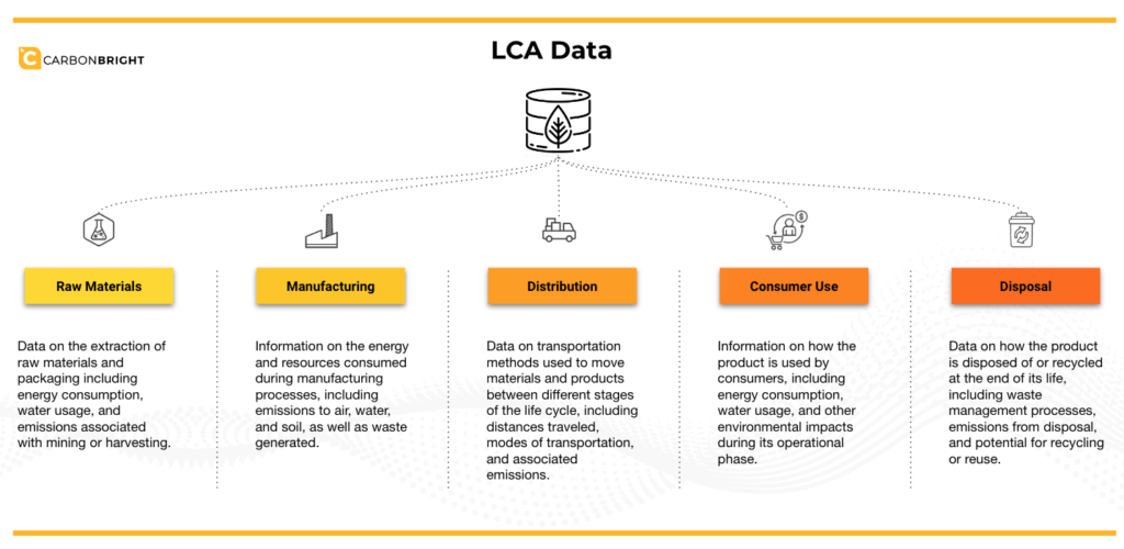 CarbonBright Life Cycle Assessment (LCA) Data Graphic with 5 categories: Raw Materials, Manufacturing, Distribution, Consumer Use, Disposal